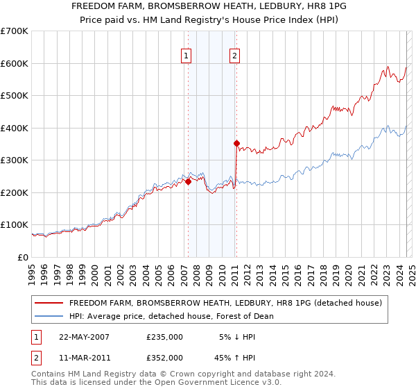 FREEDOM FARM, BROMSBERROW HEATH, LEDBURY, HR8 1PG: Price paid vs HM Land Registry's House Price Index