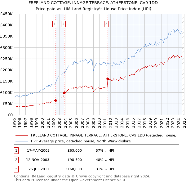 FREELAND COTTAGE, INNAGE TERRACE, ATHERSTONE, CV9 1DD: Price paid vs HM Land Registry's House Price Index