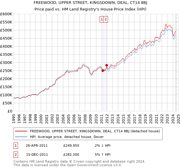 FREEWOOD, UPPER STREET, KINGSDOWN, DEAL, CT14 8BJ: Price paid vs HM Land Registry's House Price Index