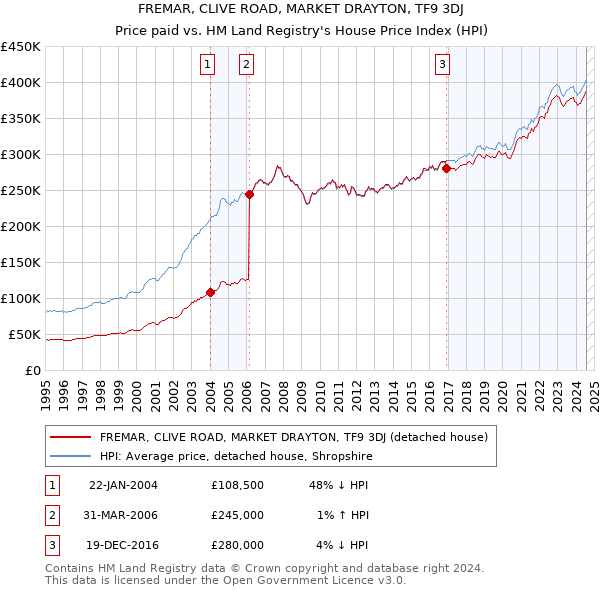 FREMAR, CLIVE ROAD, MARKET DRAYTON, TF9 3DJ: Price paid vs HM Land Registry's House Price Index