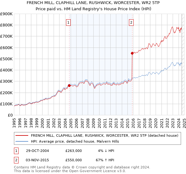 FRENCH MILL, CLAPHILL LANE, RUSHWICK, WORCESTER, WR2 5TP: Price paid vs HM Land Registry's House Price Index