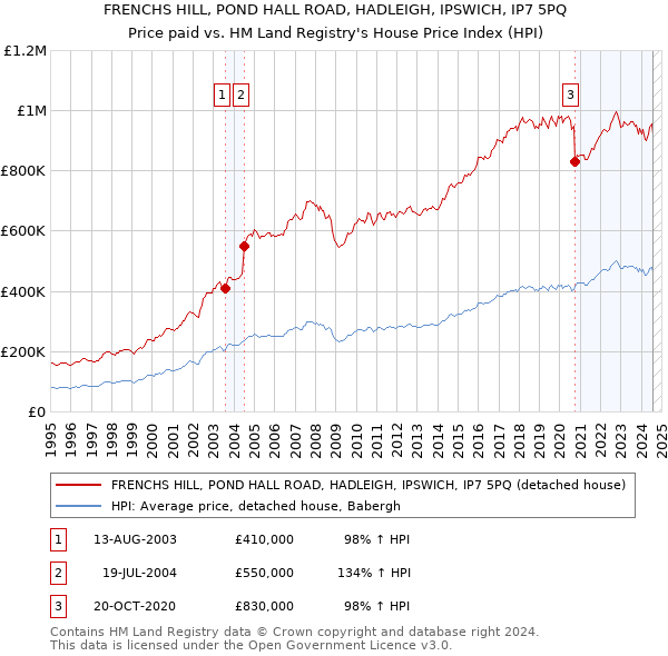 FRENCHS HILL, POND HALL ROAD, HADLEIGH, IPSWICH, IP7 5PQ: Price paid vs HM Land Registry's House Price Index