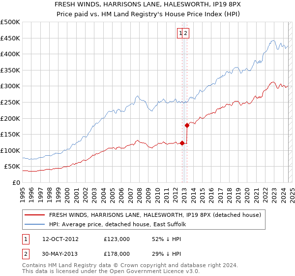 FRESH WINDS, HARRISONS LANE, HALESWORTH, IP19 8PX: Price paid vs HM Land Registry's House Price Index