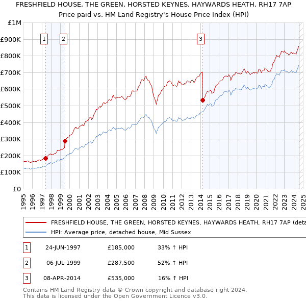 FRESHFIELD HOUSE, THE GREEN, HORSTED KEYNES, HAYWARDS HEATH, RH17 7AP: Price paid vs HM Land Registry's House Price Index