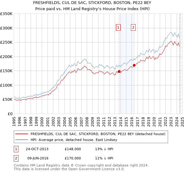 FRESHFIELDS, CUL DE SAC, STICKFORD, BOSTON, PE22 8EY: Price paid vs HM Land Registry's House Price Index