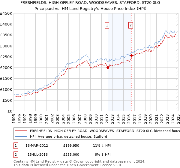 FRESHFIELDS, HIGH OFFLEY ROAD, WOODSEAVES, STAFFORD, ST20 0LG: Price paid vs HM Land Registry's House Price Index