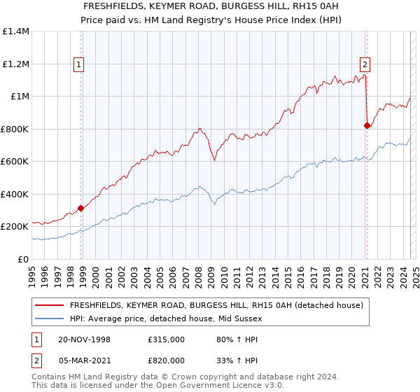 FRESHFIELDS, KEYMER ROAD, BURGESS HILL, RH15 0AH: Price paid vs HM Land Registry's House Price Index