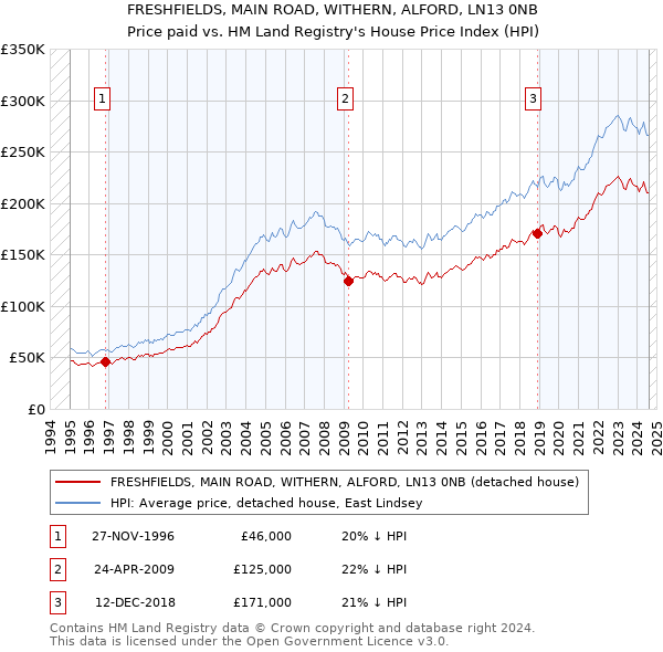 FRESHFIELDS, MAIN ROAD, WITHERN, ALFORD, LN13 0NB: Price paid vs HM Land Registry's House Price Index