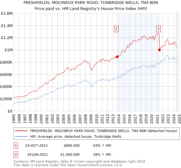 FRESHFIELDS, MOLYNEUX PARK ROAD, TUNBRIDGE WELLS, TN4 8DN: Price paid vs HM Land Registry's House Price Index