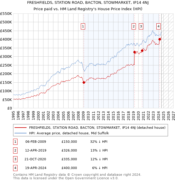 FRESHFIELDS, STATION ROAD, BACTON, STOWMARKET, IP14 4NJ: Price paid vs HM Land Registry's House Price Index