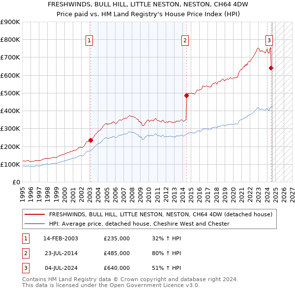 FRESHWINDS, BULL HILL, LITTLE NESTON, NESTON, CH64 4DW: Price paid vs HM Land Registry's House Price Index