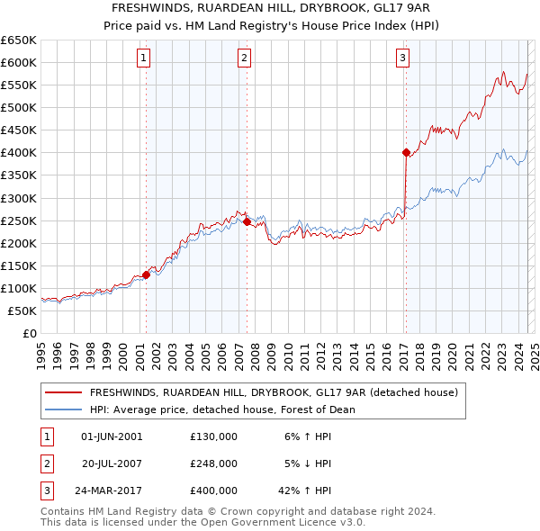 FRESHWINDS, RUARDEAN HILL, DRYBROOK, GL17 9AR: Price paid vs HM Land Registry's House Price Index