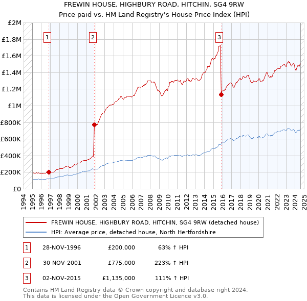 FREWIN HOUSE, HIGHBURY ROAD, HITCHIN, SG4 9RW: Price paid vs HM Land Registry's House Price Index