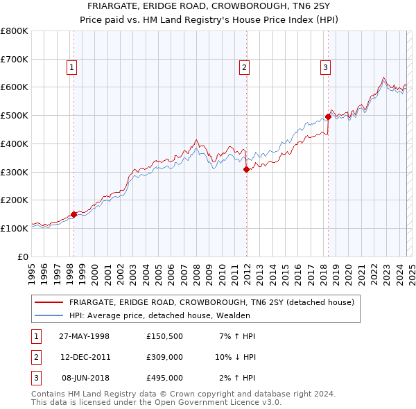 FRIARGATE, ERIDGE ROAD, CROWBOROUGH, TN6 2SY: Price paid vs HM Land Registry's House Price Index