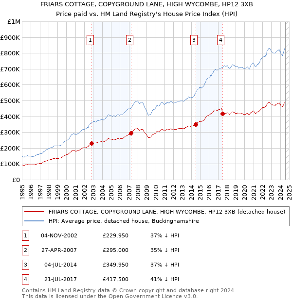 FRIARS COTTAGE, COPYGROUND LANE, HIGH WYCOMBE, HP12 3XB: Price paid vs HM Land Registry's House Price Index