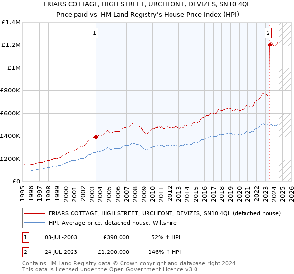 FRIARS COTTAGE, HIGH STREET, URCHFONT, DEVIZES, SN10 4QL: Price paid vs HM Land Registry's House Price Index