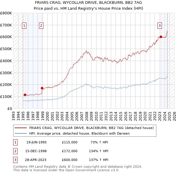 FRIARS CRAG, WYCOLLAR DRIVE, BLACKBURN, BB2 7AG: Price paid vs HM Land Registry's House Price Index