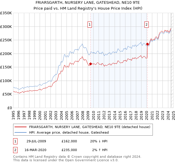 FRIARSGARTH, NURSERY LANE, GATESHEAD, NE10 9TE: Price paid vs HM Land Registry's House Price Index