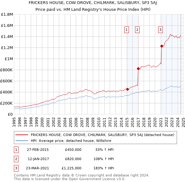 FRICKERS HOUSE, COW DROVE, CHILMARK, SALISBURY, SP3 5AJ: Price paid vs HM Land Registry's House Price Index