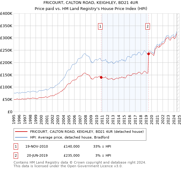 FRICOURT, CALTON ROAD, KEIGHLEY, BD21 4UR: Price paid vs HM Land Registry's House Price Index