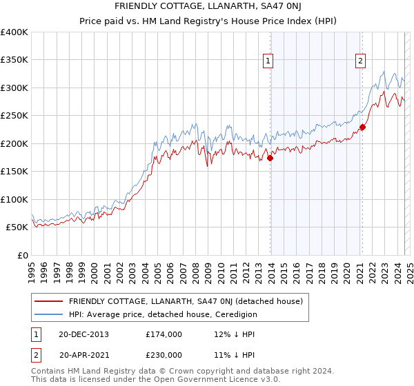 FRIENDLY COTTAGE, LLANARTH, SA47 0NJ: Price paid vs HM Land Registry's House Price Index