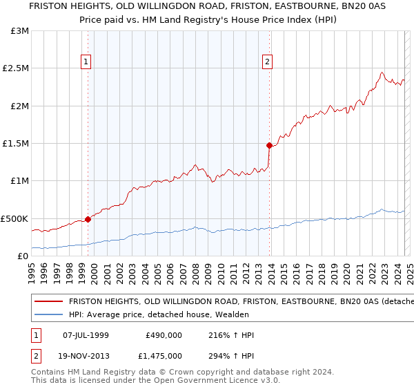 FRISTON HEIGHTS, OLD WILLINGDON ROAD, FRISTON, EASTBOURNE, BN20 0AS: Price paid vs HM Land Registry's House Price Index