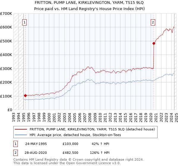 FRITTON, PUMP LANE, KIRKLEVINGTON, YARM, TS15 9LQ: Price paid vs HM Land Registry's House Price Index