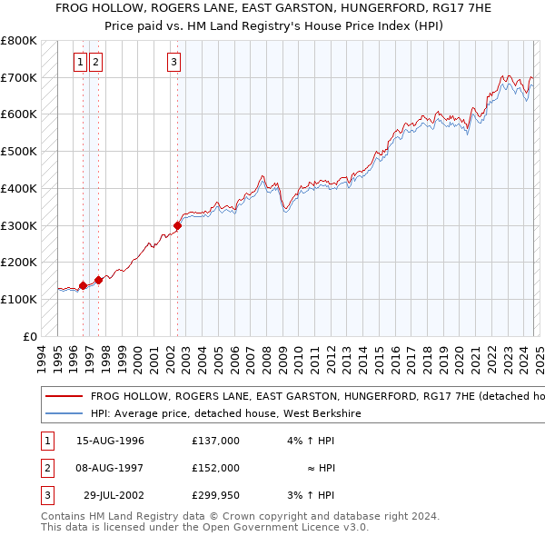 FROG HOLLOW, ROGERS LANE, EAST GARSTON, HUNGERFORD, RG17 7HE: Price paid vs HM Land Registry's House Price Index