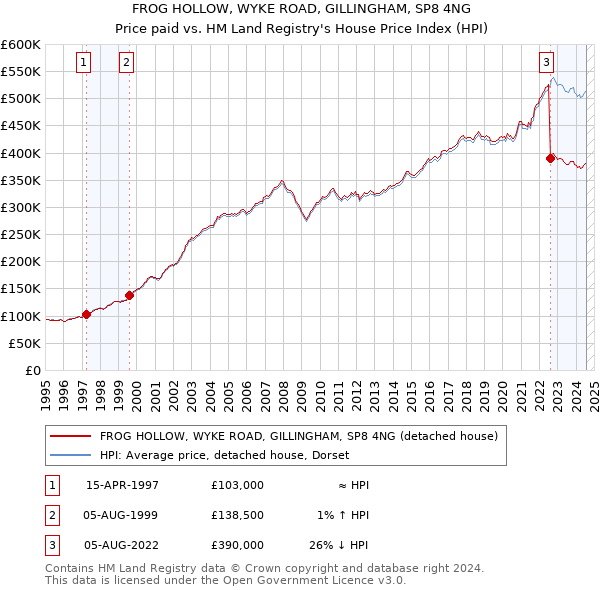 FROG HOLLOW, WYKE ROAD, GILLINGHAM, SP8 4NG: Price paid vs HM Land Registry's House Price Index