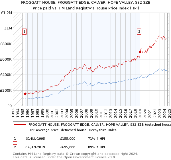 FROGGATT HOUSE, FROGGATT EDGE, CALVER, HOPE VALLEY, S32 3ZB: Price paid vs HM Land Registry's House Price Index