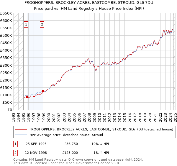 FROGHOPPERS, BROCKLEY ACRES, EASTCOMBE, STROUD, GL6 7DU: Price paid vs HM Land Registry's House Price Index