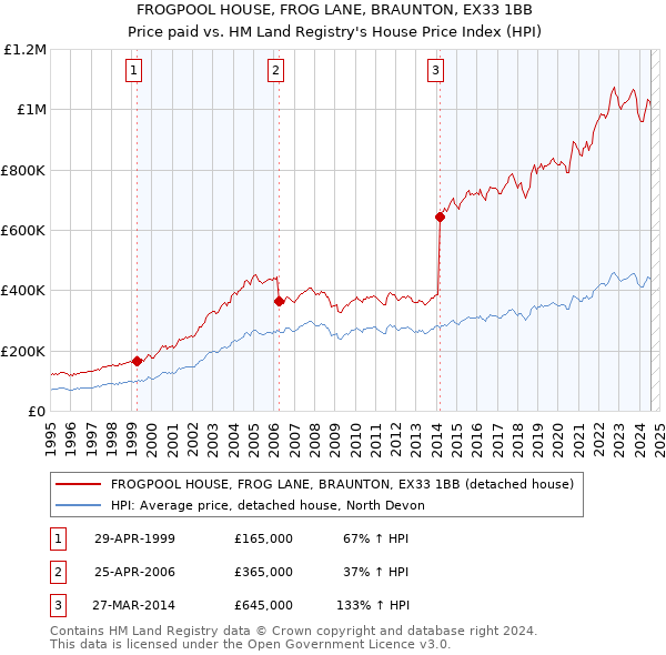 FROGPOOL HOUSE, FROG LANE, BRAUNTON, EX33 1BB: Price paid vs HM Land Registry's House Price Index