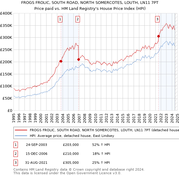 FROGS FROLIC, SOUTH ROAD, NORTH SOMERCOTES, LOUTH, LN11 7PT: Price paid vs HM Land Registry's House Price Index