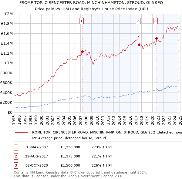 FROME TOP, CIRENCESTER ROAD, MINCHINHAMPTON, STROUD, GL6 9EQ: Price paid vs HM Land Registry's House Price Index