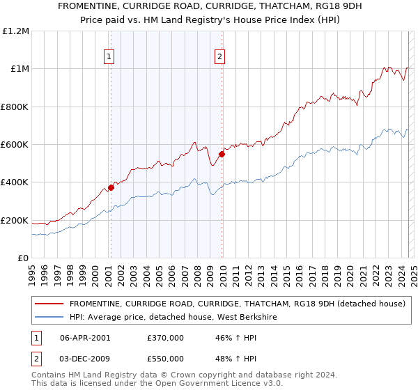 FROMENTINE, CURRIDGE ROAD, CURRIDGE, THATCHAM, RG18 9DH: Price paid vs HM Land Registry's House Price Index