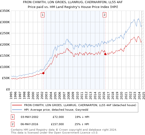 FRON CHWITH, LON GROES, LLANRUG, CAERNARFON, LL55 4AF: Price paid vs HM Land Registry's House Price Index