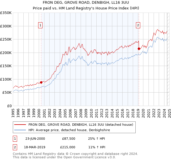 FRON DEG, GROVE ROAD, DENBIGH, LL16 3UU: Price paid vs HM Land Registry's House Price Index