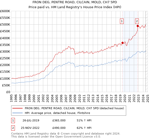 FRON DEG, PENTRE ROAD, CILCAIN, MOLD, CH7 5PD: Price paid vs HM Land Registry's House Price Index