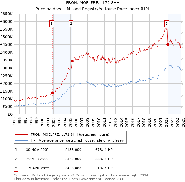 FRON, MOELFRE, LL72 8HH: Price paid vs HM Land Registry's House Price Index