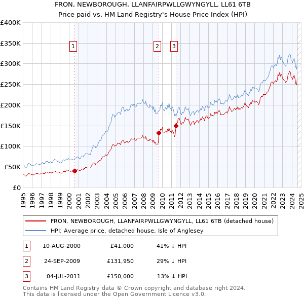 FRON, NEWBOROUGH, LLANFAIRPWLLGWYNGYLL, LL61 6TB: Price paid vs HM Land Registry's House Price Index