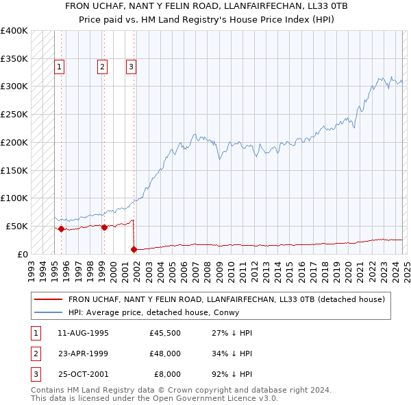 FRON UCHAF, NANT Y FELIN ROAD, LLANFAIRFECHAN, LL33 0TB: Price paid vs HM Land Registry's House Price Index