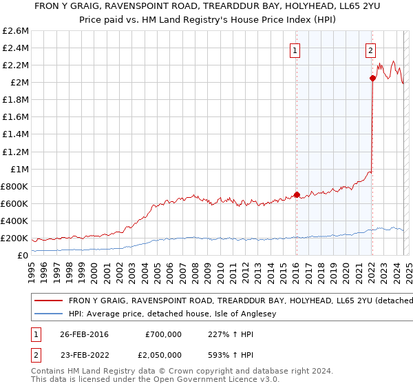 FRON Y GRAIG, RAVENSPOINT ROAD, TREARDDUR BAY, HOLYHEAD, LL65 2YU: Price paid vs HM Land Registry's House Price Index