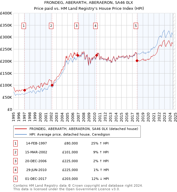 FRONDEG, ABERARTH, ABERAERON, SA46 0LX: Price paid vs HM Land Registry's House Price Index