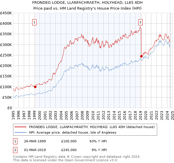 FRONDEG LODGE, LLANFACHRAETH, HOLYHEAD, LL65 4DH: Price paid vs HM Land Registry's House Price Index