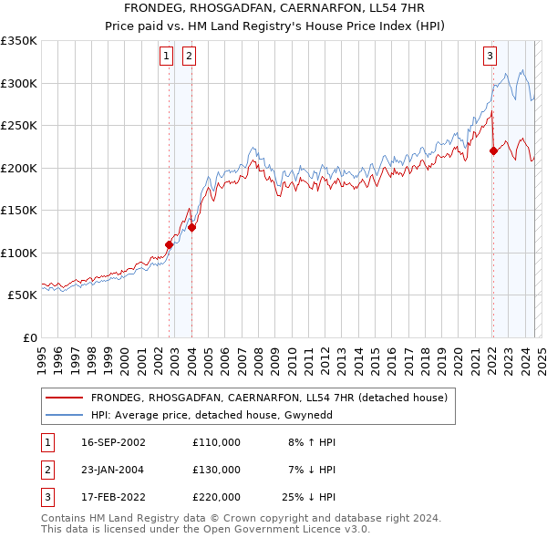 FRONDEG, RHOSGADFAN, CAERNARFON, LL54 7HR: Price paid vs HM Land Registry's House Price Index