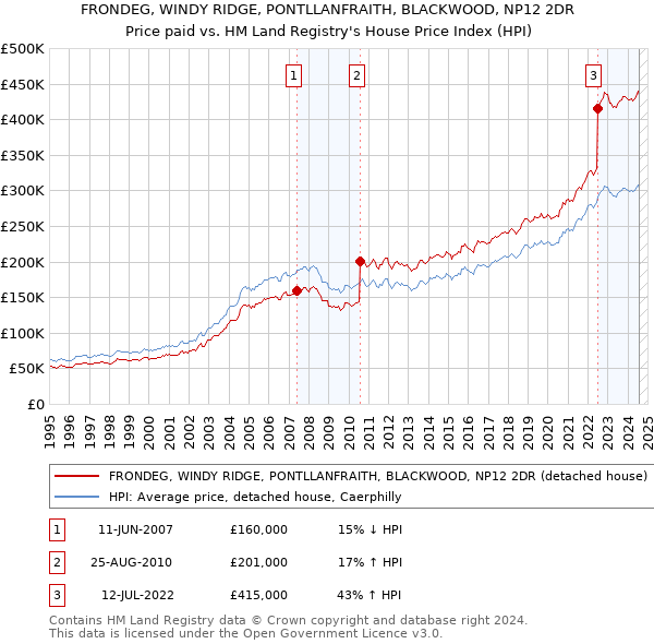 FRONDEG, WINDY RIDGE, PONTLLANFRAITH, BLACKWOOD, NP12 2DR: Price paid vs HM Land Registry's House Price Index