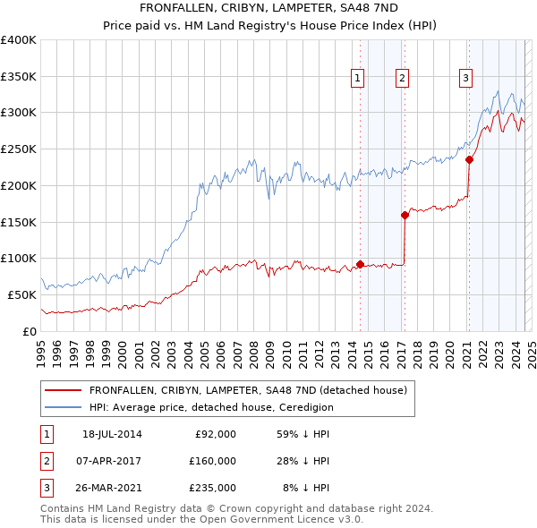 FRONFALLEN, CRIBYN, LAMPETER, SA48 7ND: Price paid vs HM Land Registry's House Price Index