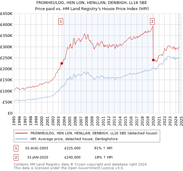 FRONHEULOG, HEN LON, HENLLAN, DENBIGH, LL16 5BE: Price paid vs HM Land Registry's House Price Index