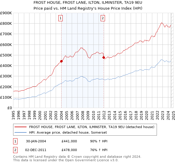 FROST HOUSE, FROST LANE, ILTON, ILMINSTER, TA19 9EU: Price paid vs HM Land Registry's House Price Index