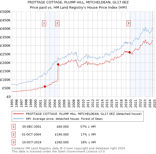 FROTTAGE COTTAGE, PLUMP HILL, MITCHELDEAN, GL17 0EZ: Price paid vs HM Land Registry's House Price Index